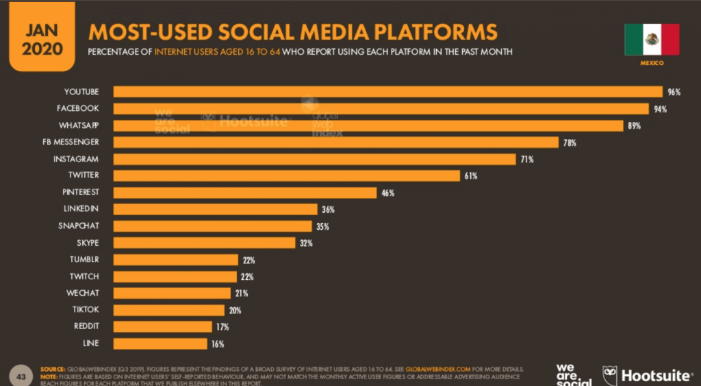 Reporte Digital 2020 de Hootsuite. Redes Sociales más utilizadas en Méxcio.