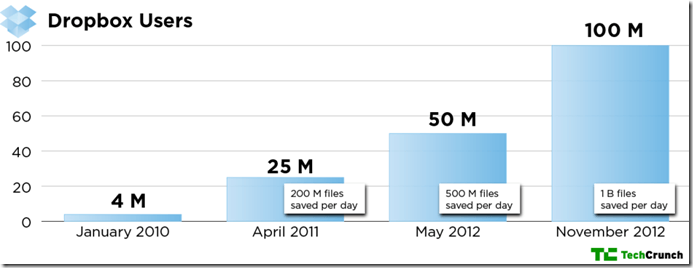 Crecimiento de Dropbox