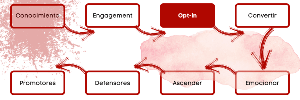 Viaje del Cliente - Opt in