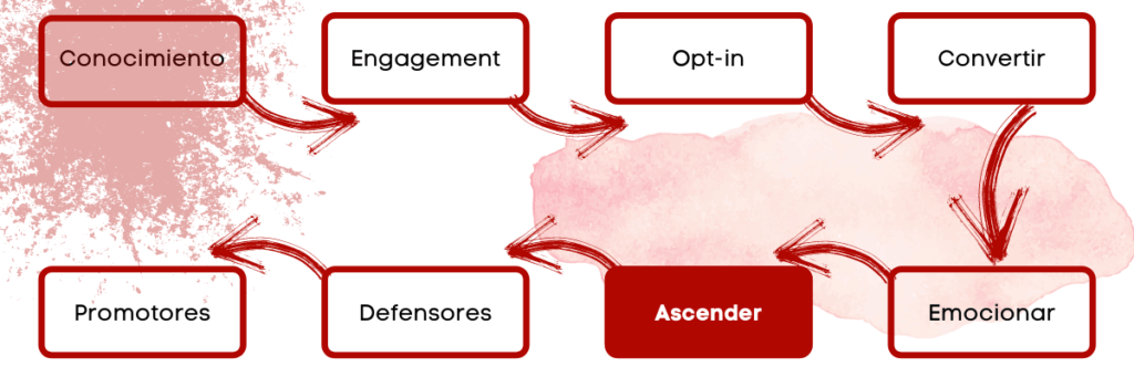 Viaje del Cliente - Ascender