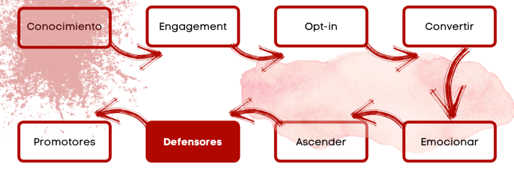 Viaje del Cliente - Defensores