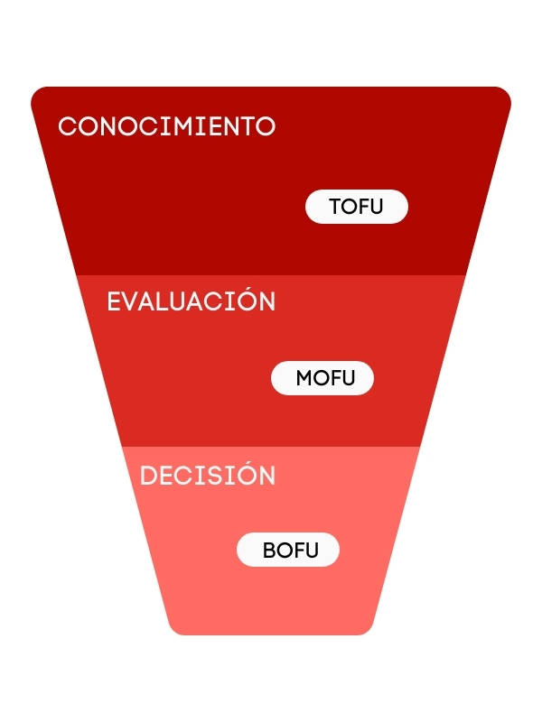 Embudo de Inbound